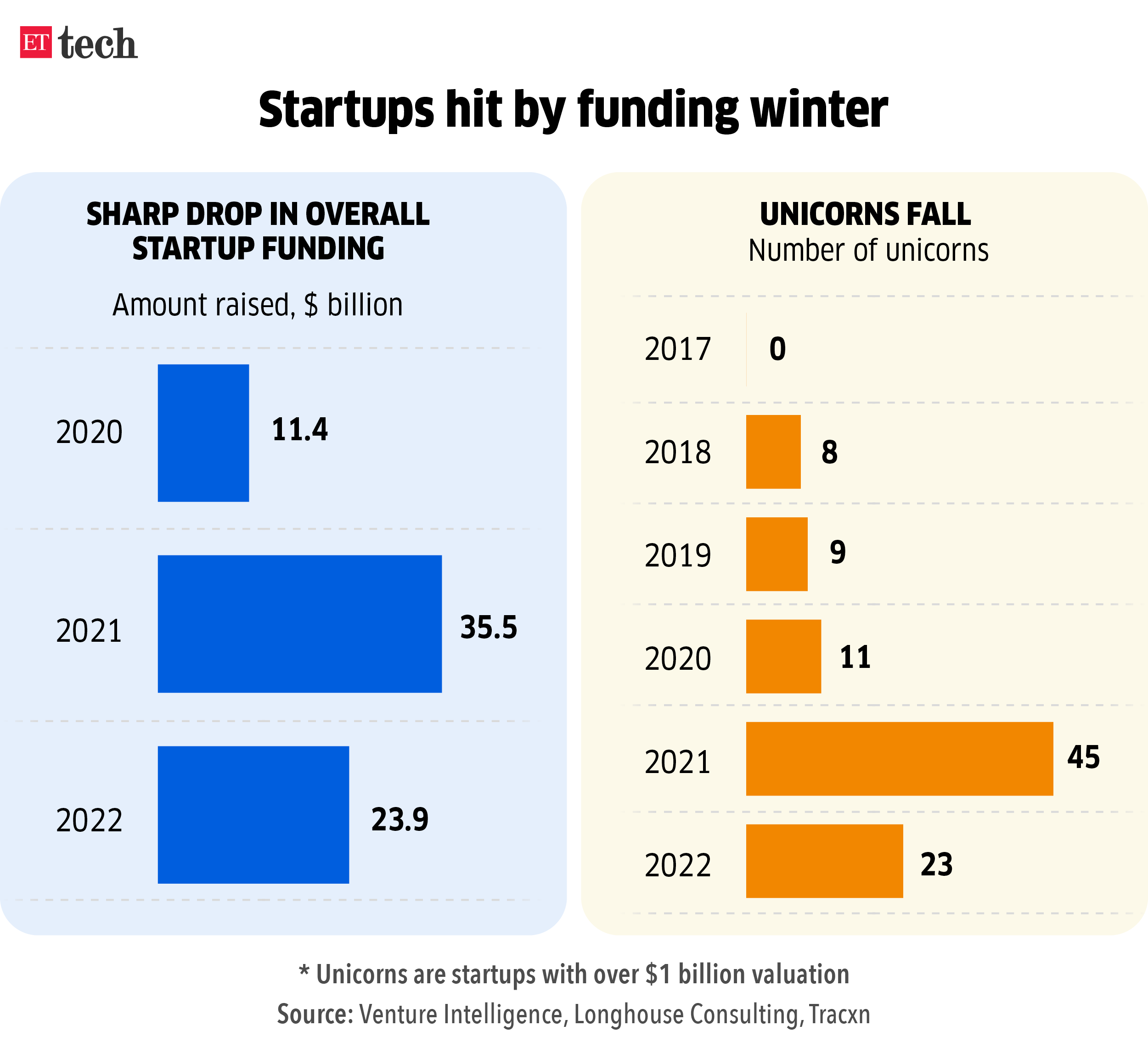 Startups hit by funding winter